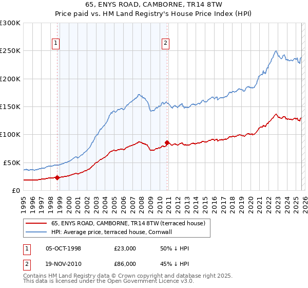 65, ENYS ROAD, CAMBORNE, TR14 8TW: Price paid vs HM Land Registry's House Price Index