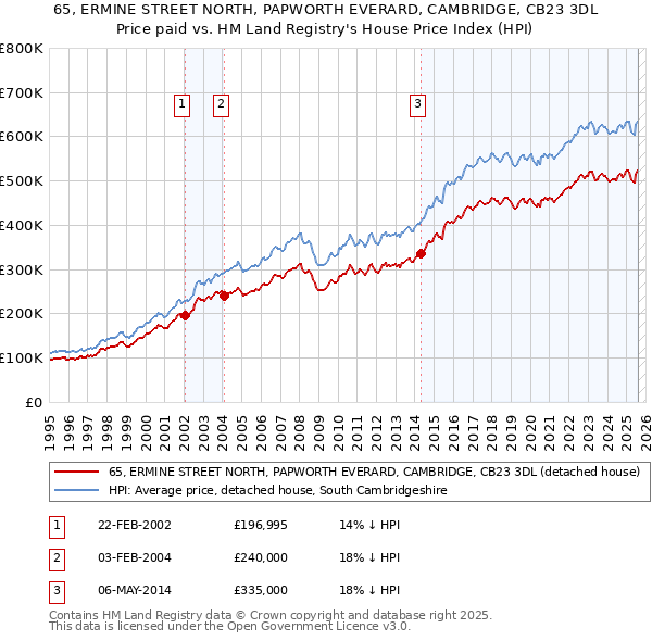 65, ERMINE STREET NORTH, PAPWORTH EVERARD, CAMBRIDGE, CB23 3DL: Price paid vs HM Land Registry's House Price Index