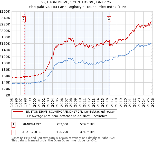 65, ETON DRIVE, SCUNTHORPE, DN17 2PL: Price paid vs HM Land Registry's House Price Index