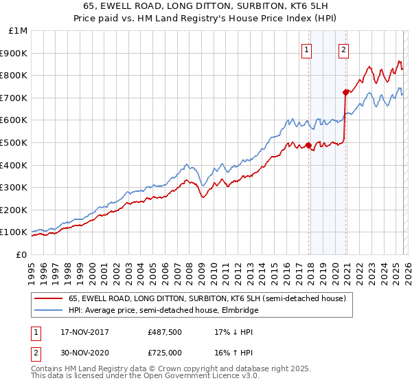 65, EWELL ROAD, LONG DITTON, SURBITON, KT6 5LH: Price paid vs HM Land Registry's House Price Index