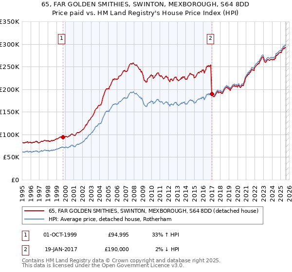 65, FAR GOLDEN SMITHIES, SWINTON, MEXBOROUGH, S64 8DD: Price paid vs HM Land Registry's House Price Index