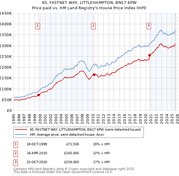 65, FASTNET WAY, LITTLEHAMPTON, BN17 6PW: Price paid vs HM Land Registry's House Price Index