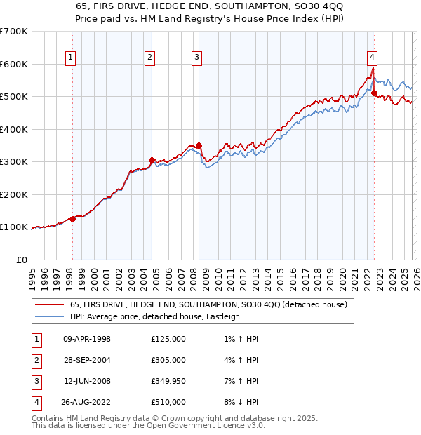 65, FIRS DRIVE, HEDGE END, SOUTHAMPTON, SO30 4QQ: Price paid vs HM Land Registry's House Price Index
