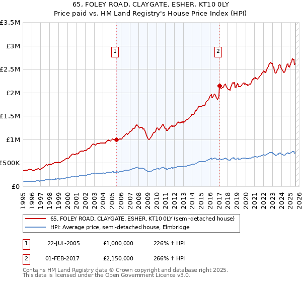 65, FOLEY ROAD, CLAYGATE, ESHER, KT10 0LY: Price paid vs HM Land Registry's House Price Index