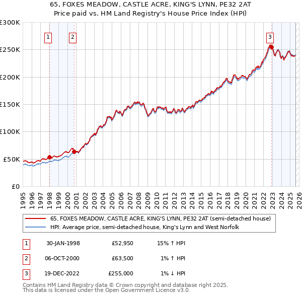 65, FOXES MEADOW, CASTLE ACRE, KING'S LYNN, PE32 2AT: Price paid vs HM Land Registry's House Price Index