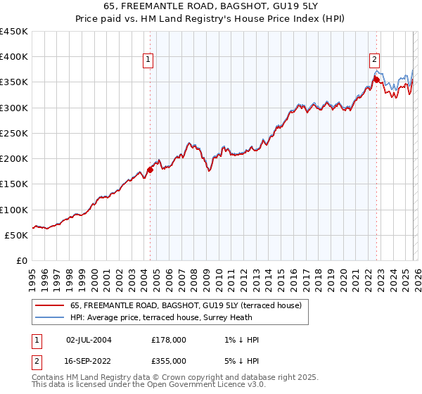 65, FREEMANTLE ROAD, BAGSHOT, GU19 5LY: Price paid vs HM Land Registry's House Price Index