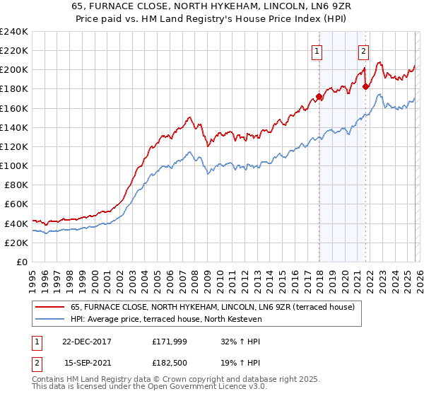 65, FURNACE CLOSE, NORTH HYKEHAM, LINCOLN, LN6 9ZR: Price paid vs HM Land Registry's House Price Index