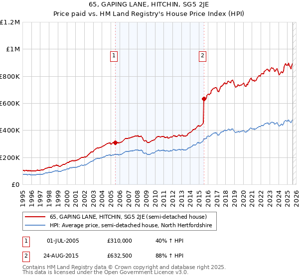65, GAPING LANE, HITCHIN, SG5 2JE: Price paid vs HM Land Registry's House Price Index