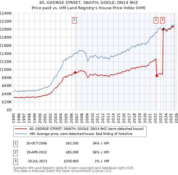 65, GEORGE STREET, SNAITH, GOOLE, DN14 9HZ: Price paid vs HM Land Registry's House Price Index