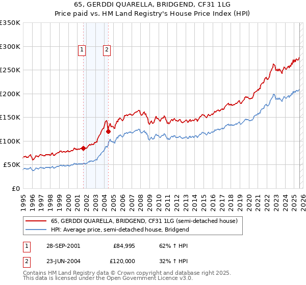 65, GERDDI QUARELLA, BRIDGEND, CF31 1LG: Price paid vs HM Land Registry's House Price Index