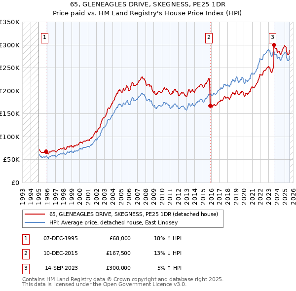 65, GLENEAGLES DRIVE, SKEGNESS, PE25 1DR: Price paid vs HM Land Registry's House Price Index