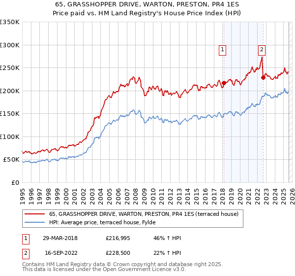 65, GRASSHOPPER DRIVE, WARTON, PRESTON, PR4 1ES: Price paid vs HM Land Registry's House Price Index