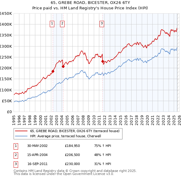 65, GREBE ROAD, BICESTER, OX26 6TY: Price paid vs HM Land Registry's House Price Index