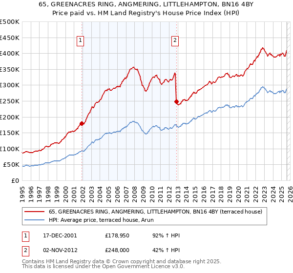 65, GREENACRES RING, ANGMERING, LITTLEHAMPTON, BN16 4BY: Price paid vs HM Land Registry's House Price Index