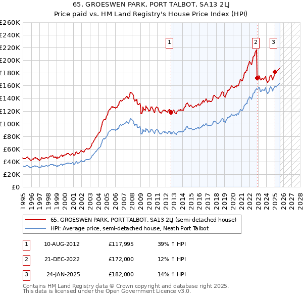 65, GROESWEN PARK, PORT TALBOT, SA13 2LJ: Price paid vs HM Land Registry's House Price Index