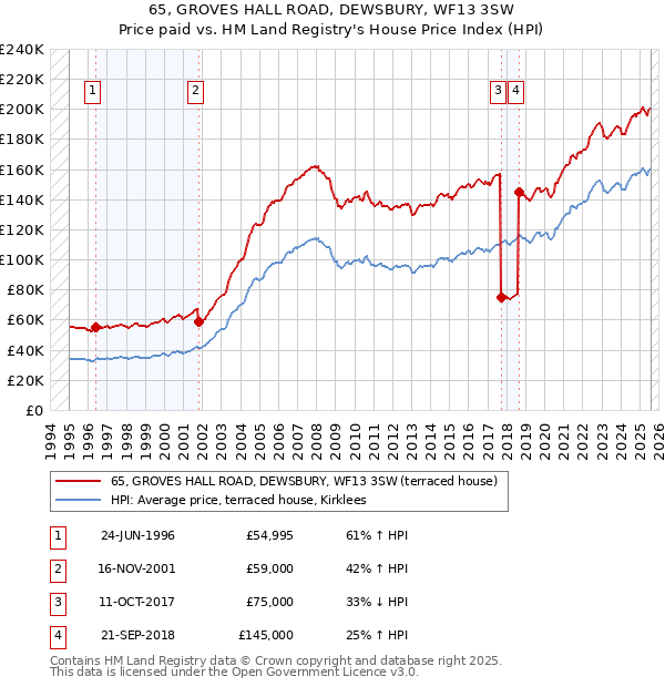 65, GROVES HALL ROAD, DEWSBURY, WF13 3SW: Price paid vs HM Land Registry's House Price Index