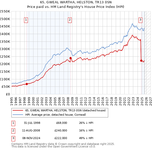 65, GWEAL WARTHA, HELSTON, TR13 0SN: Price paid vs HM Land Registry's House Price Index