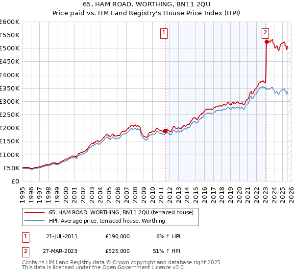 65, HAM ROAD, WORTHING, BN11 2QU: Price paid vs HM Land Registry's House Price Index