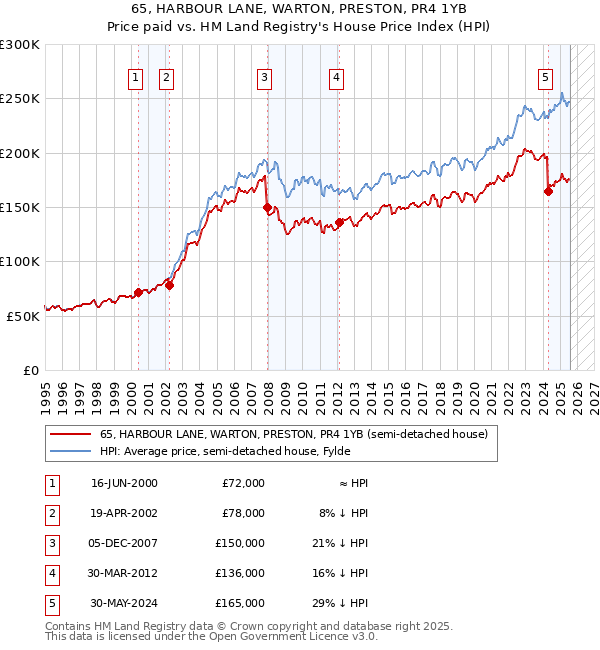 65, HARBOUR LANE, WARTON, PRESTON, PR4 1YB: Price paid vs HM Land Registry's House Price Index