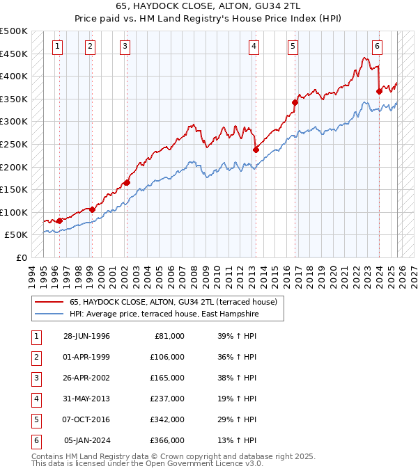 65, HAYDOCK CLOSE, ALTON, GU34 2TL: Price paid vs HM Land Registry's House Price Index