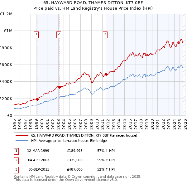 65, HAYWARD ROAD, THAMES DITTON, KT7 0BF: Price paid vs HM Land Registry's House Price Index