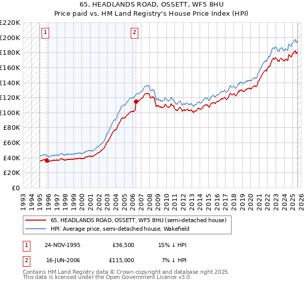 65, HEADLANDS ROAD, OSSETT, WF5 8HU: Price paid vs HM Land Registry's House Price Index