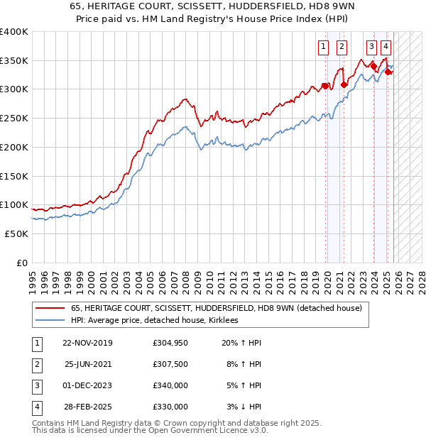 65, HERITAGE COURT, SCISSETT, HUDDERSFIELD, HD8 9WN: Price paid vs HM Land Registry's House Price Index