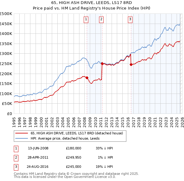 65, HIGH ASH DRIVE, LEEDS, LS17 8RD: Price paid vs HM Land Registry's House Price Index