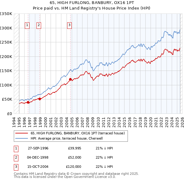 65, HIGH FURLONG, BANBURY, OX16 1PT: Price paid vs HM Land Registry's House Price Index