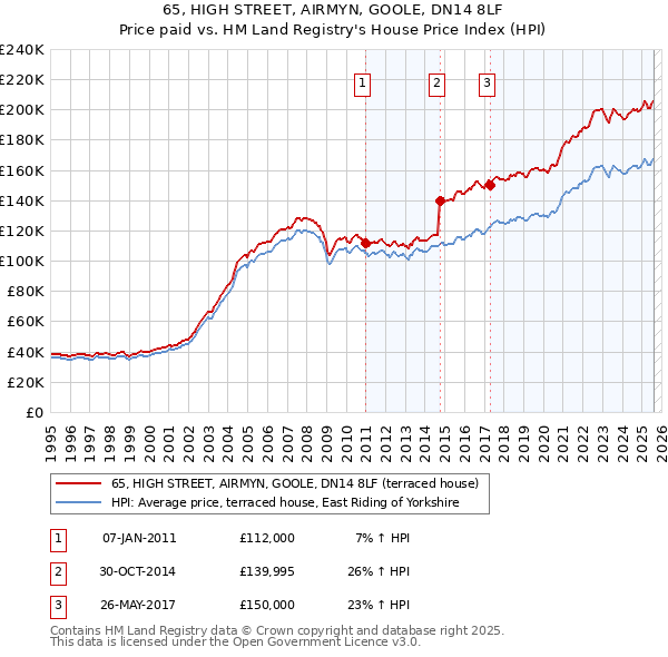 65, HIGH STREET, AIRMYN, GOOLE, DN14 8LF: Price paid vs HM Land Registry's House Price Index