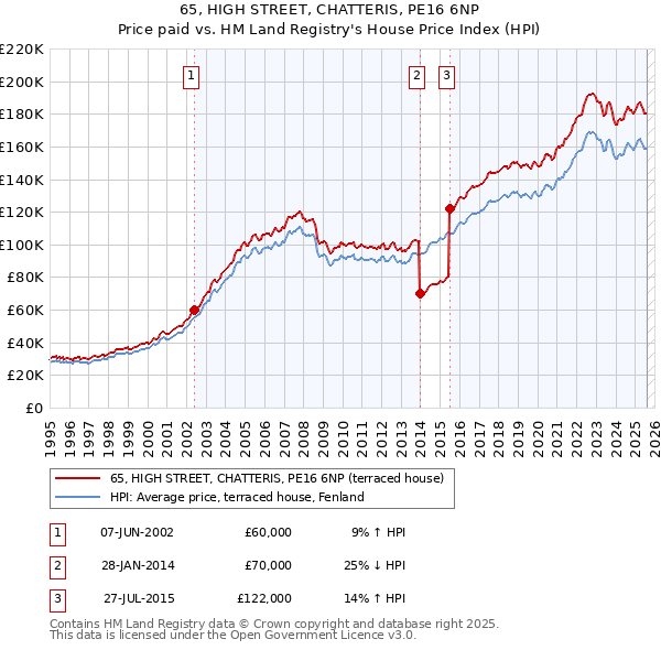 65, HIGH STREET, CHATTERIS, PE16 6NP: Price paid vs HM Land Registry's House Price Index