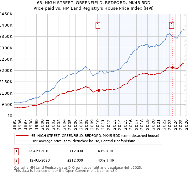 65, HIGH STREET, GREENFIELD, BEDFORD, MK45 5DD: Price paid vs HM Land Registry's House Price Index
