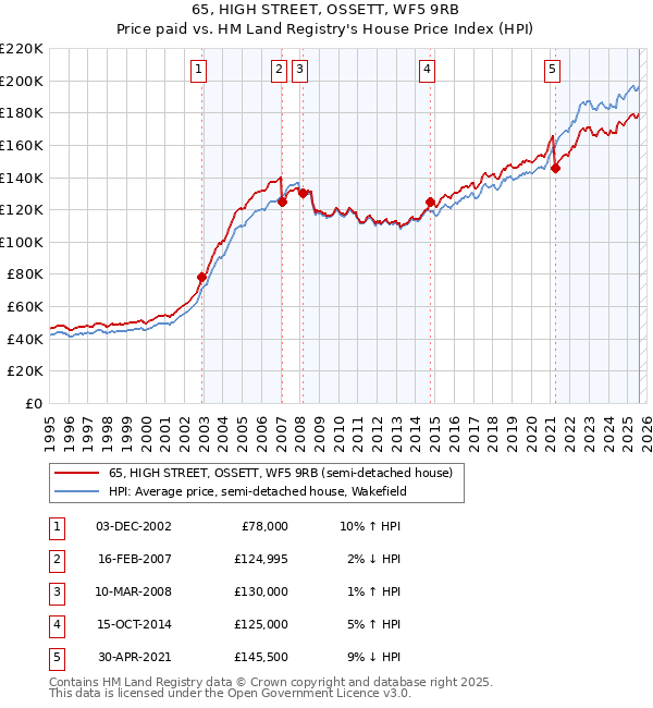 65, HIGH STREET, OSSETT, WF5 9RB: Price paid vs HM Land Registry's House Price Index