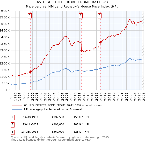 65, HIGH STREET, RODE, FROME, BA11 6PB: Price paid vs HM Land Registry's House Price Index