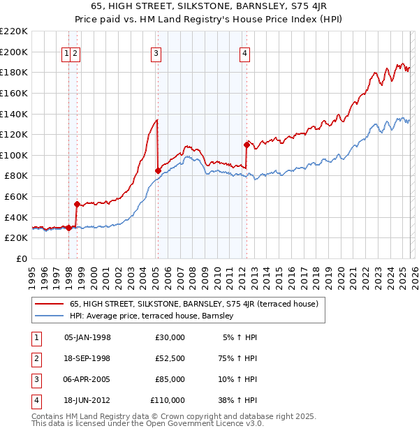 65, HIGH STREET, SILKSTONE, BARNSLEY, S75 4JR: Price paid vs HM Land Registry's House Price Index