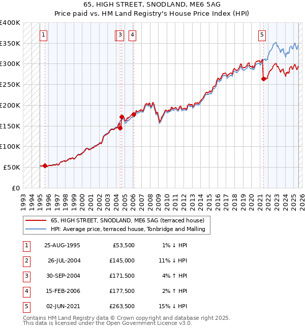 65, HIGH STREET, SNODLAND, ME6 5AG: Price paid vs HM Land Registry's House Price Index