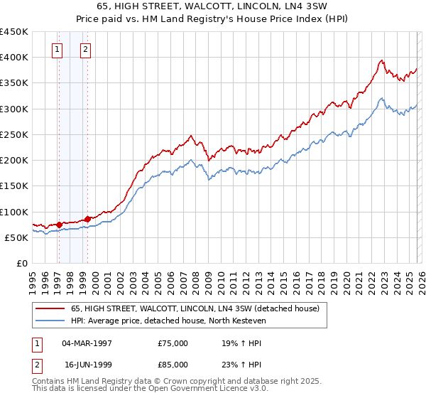 65, HIGH STREET, WALCOTT, LINCOLN, LN4 3SW: Price paid vs HM Land Registry's House Price Index