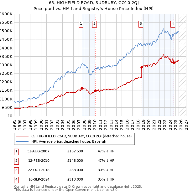 65, HIGHFIELD ROAD, SUDBURY, CO10 2QJ: Price paid vs HM Land Registry's House Price Index
