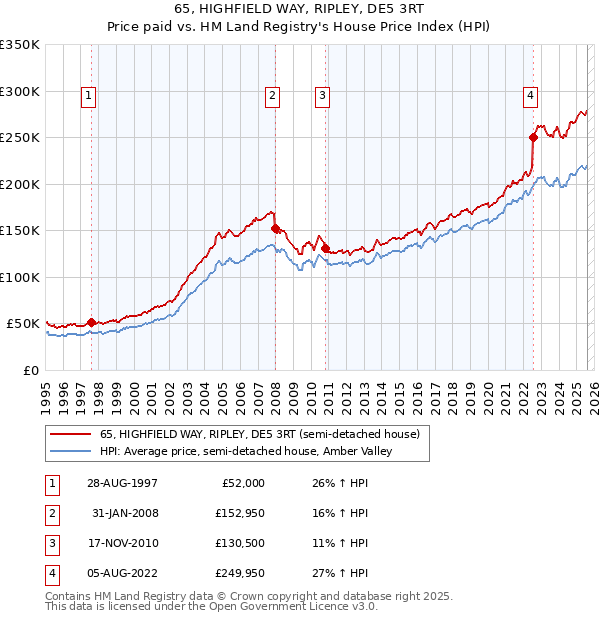 65, HIGHFIELD WAY, RIPLEY, DE5 3RT: Price paid vs HM Land Registry's House Price Index