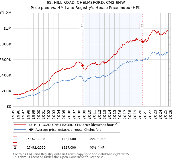 65, HILL ROAD, CHELMSFORD, CM2 6HW: Price paid vs HM Land Registry's House Price Index