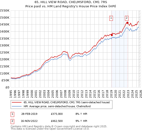 65, HILL VIEW ROAD, CHELMSFORD, CM1 7RS: Price paid vs HM Land Registry's House Price Index