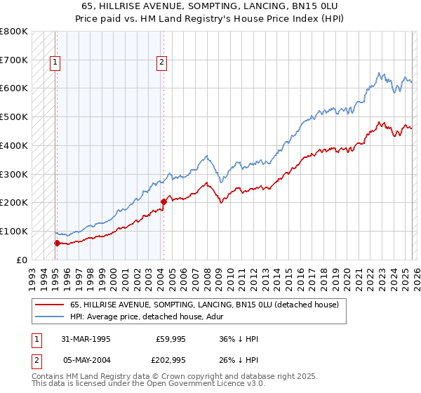 65, HILLRISE AVENUE, SOMPTING, LANCING, BN15 0LU: Price paid vs HM Land Registry's House Price Index