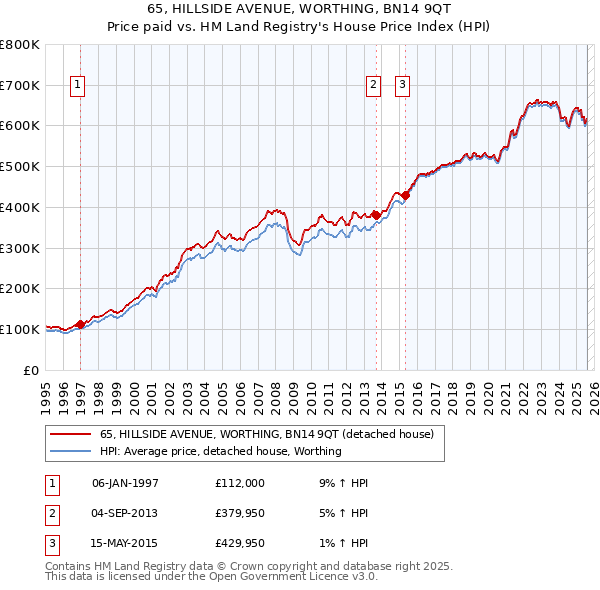 65, HILLSIDE AVENUE, WORTHING, BN14 9QT: Price paid vs HM Land Registry's House Price Index