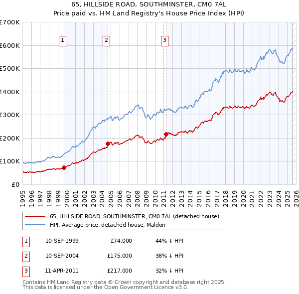 65, HILLSIDE ROAD, SOUTHMINSTER, CM0 7AL: Price paid vs HM Land Registry's House Price Index