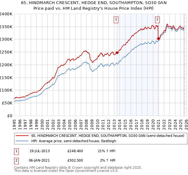 65, HINDMARCH CRESCENT, HEDGE END, SOUTHAMPTON, SO30 0AN: Price paid vs HM Land Registry's House Price Index