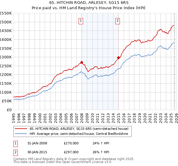 65, HITCHIN ROAD, ARLESEY, SG15 6RS: Price paid vs HM Land Registry's House Price Index