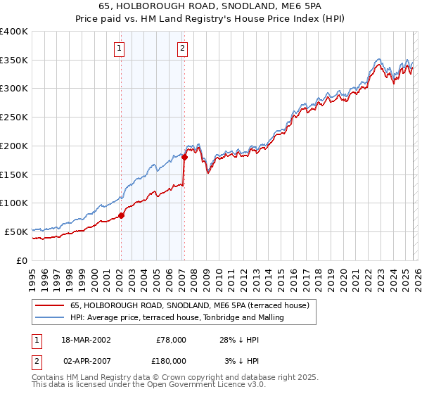 65, HOLBOROUGH ROAD, SNODLAND, ME6 5PA: Price paid vs HM Land Registry's House Price Index