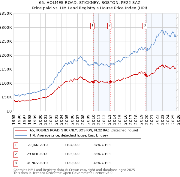 65, HOLMES ROAD, STICKNEY, BOSTON, PE22 8AZ: Price paid vs HM Land Registry's House Price Index