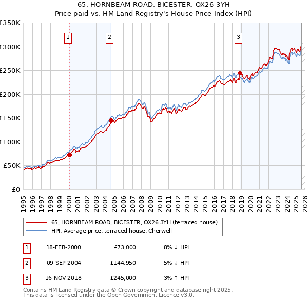 65, HORNBEAM ROAD, BICESTER, OX26 3YH: Price paid vs HM Land Registry's House Price Index
