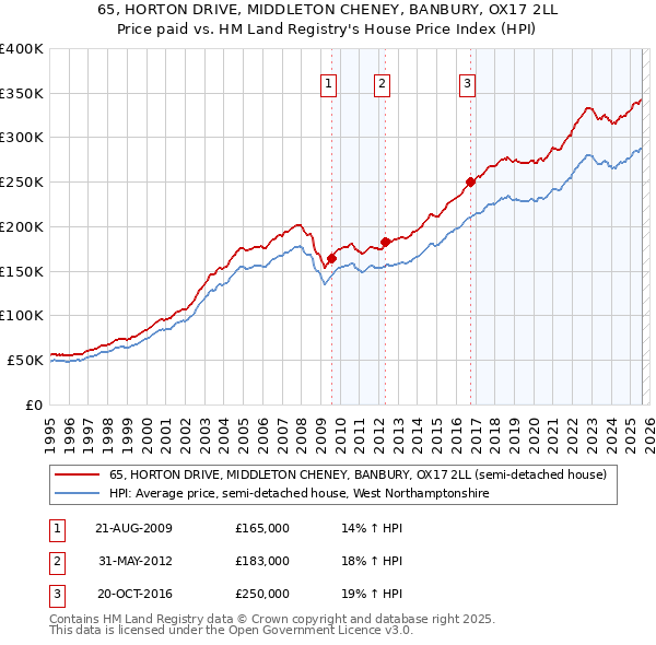 65, HORTON DRIVE, MIDDLETON CHENEY, BANBURY, OX17 2LL: Price paid vs HM Land Registry's House Price Index